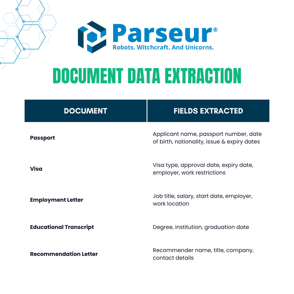 Parseur extracts structured data from immigration documents automatically Key fields extracted from immigration documents including passport, visa, employment letter, educational transcript, and recommendation letter data