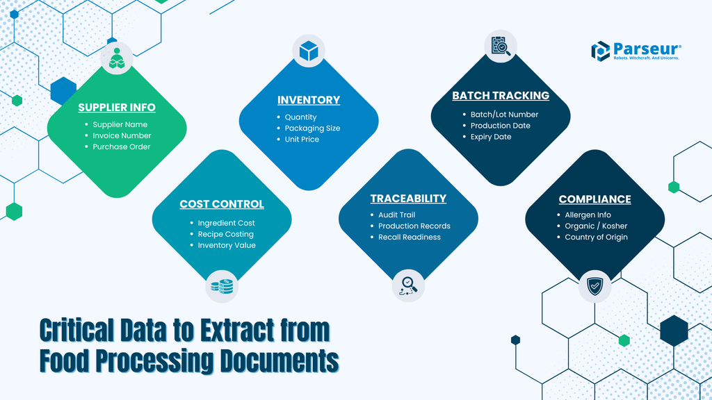 Critical food processing data that needs to be extracted: ingredient identification, quantity, batch information, and compliance fields Key data fields found in food processing supplier invoices