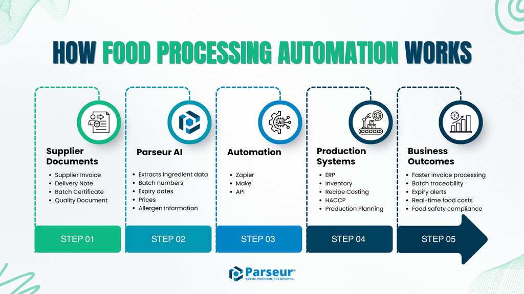 How automated food processing document extraction works: from supplier email to production records in minutes The automated food processing workflow from supplier email to production system