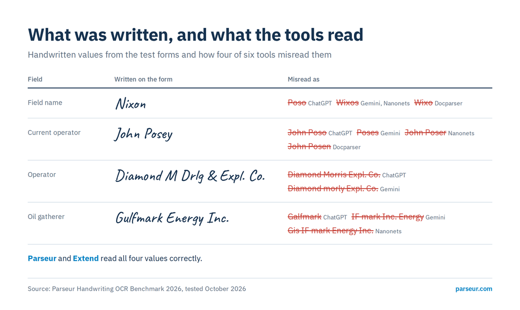 Handwritten values from the test forms (Nixon, John Posey, Diamond M Drlg and Expl. Co., Gulfmark Energy Inc.) and how ChatGPT, Gemini, Nanonets and Docparser misread them