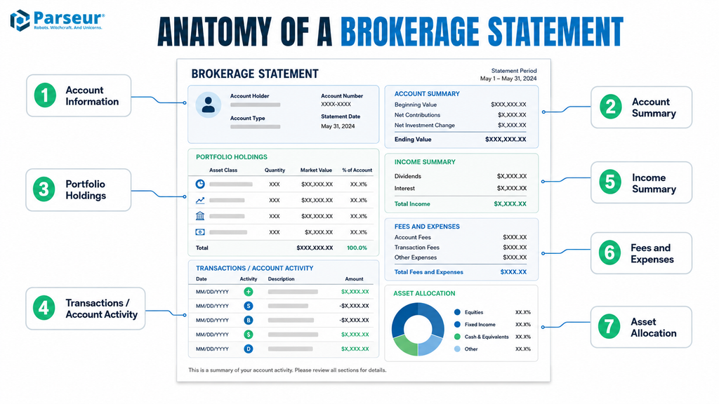 null Anatomy of a brokerage statement showing the main sections