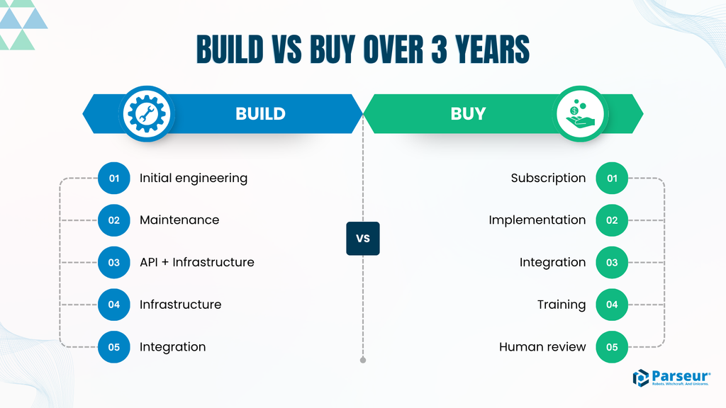Build vs Buy Invoice Extraction - The 3-Year Math Build vs Buy Invoice Extraction - The 3-Year Math: a visual summary comparing total modelled costs and key decision factors for building versus buying invoice data extraction