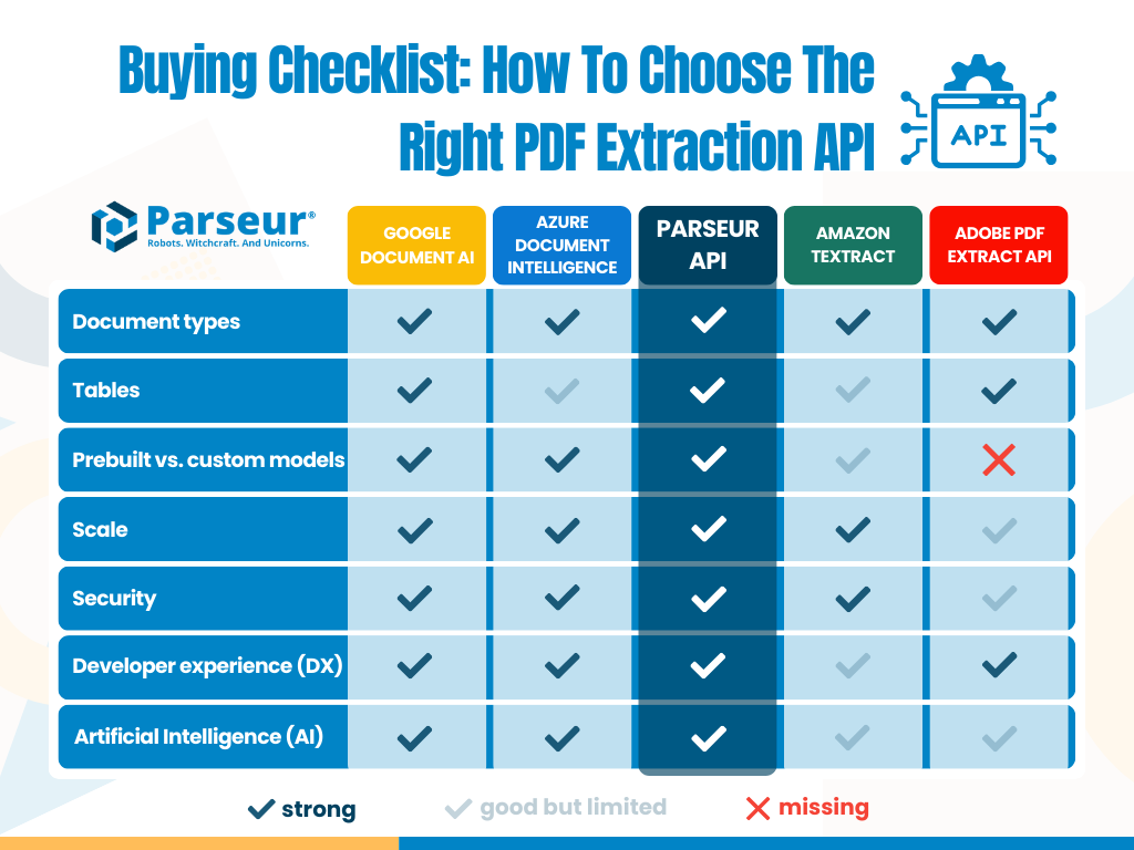 Choosing The Best Data Extraction API An infographic