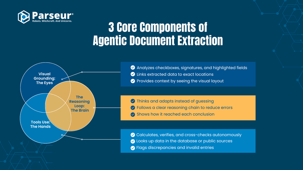 Core Components of Agentic Document Extraction An infographic
