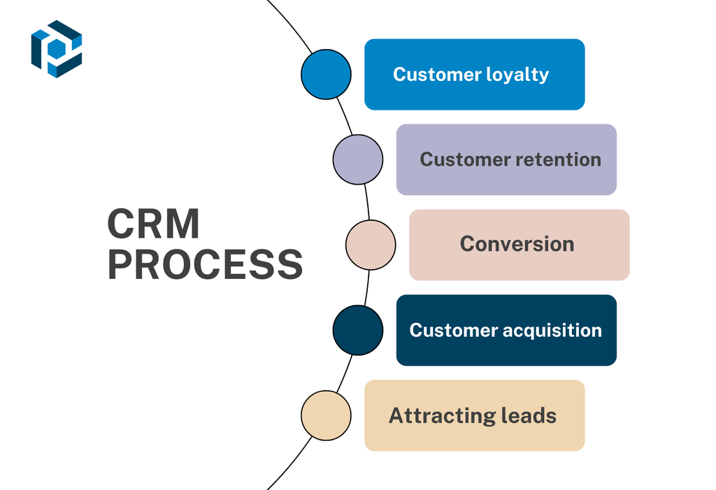 A screen capture of crm process