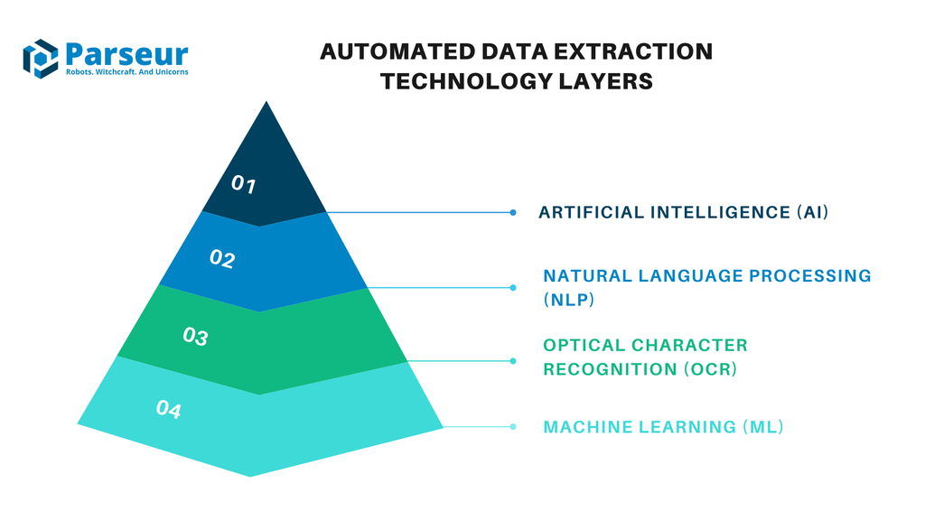 A screen capture of data extraction layers