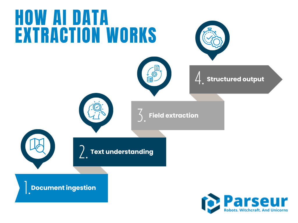 Data extraction steps An infographic of data extraction process