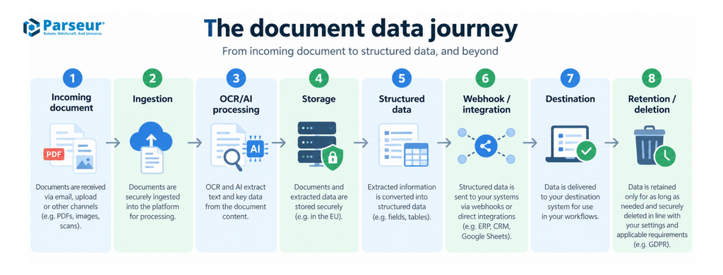 Document data journey from upload through processing to storage and deletion