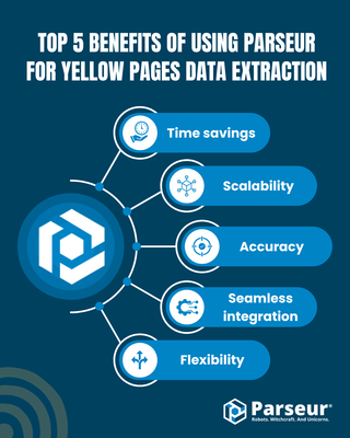 How To Extract Contact Data From Yellow Pages Directories With Parseur ...