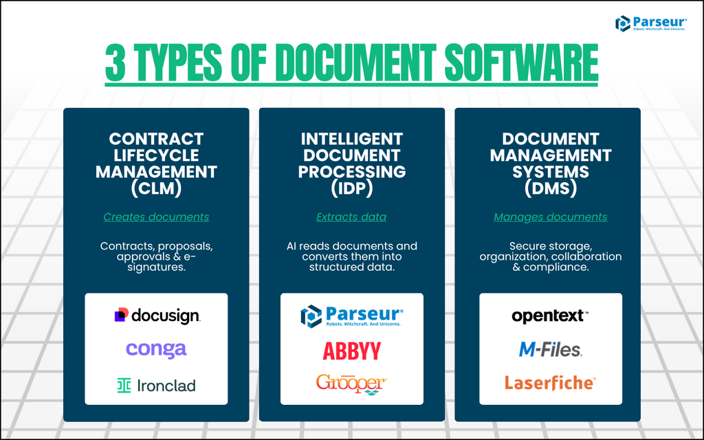 Three types of document automation software and what each one does The three categories of document automation software: document generation, intelligent document processing, and enterprise content services