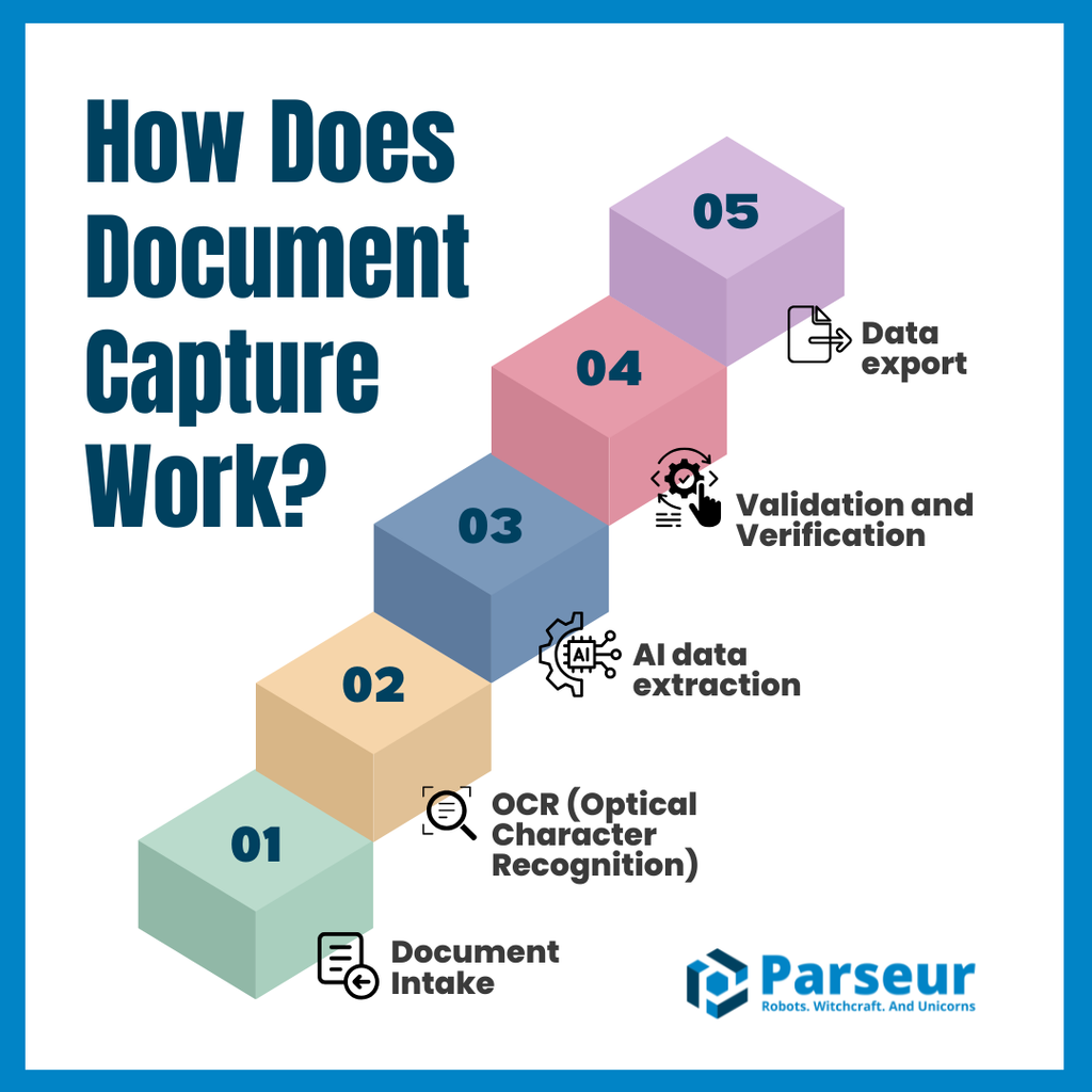 Document Capture Process An infographic