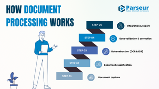 Document Processing - The Complete 2026 Guide to Automation | Parseur®