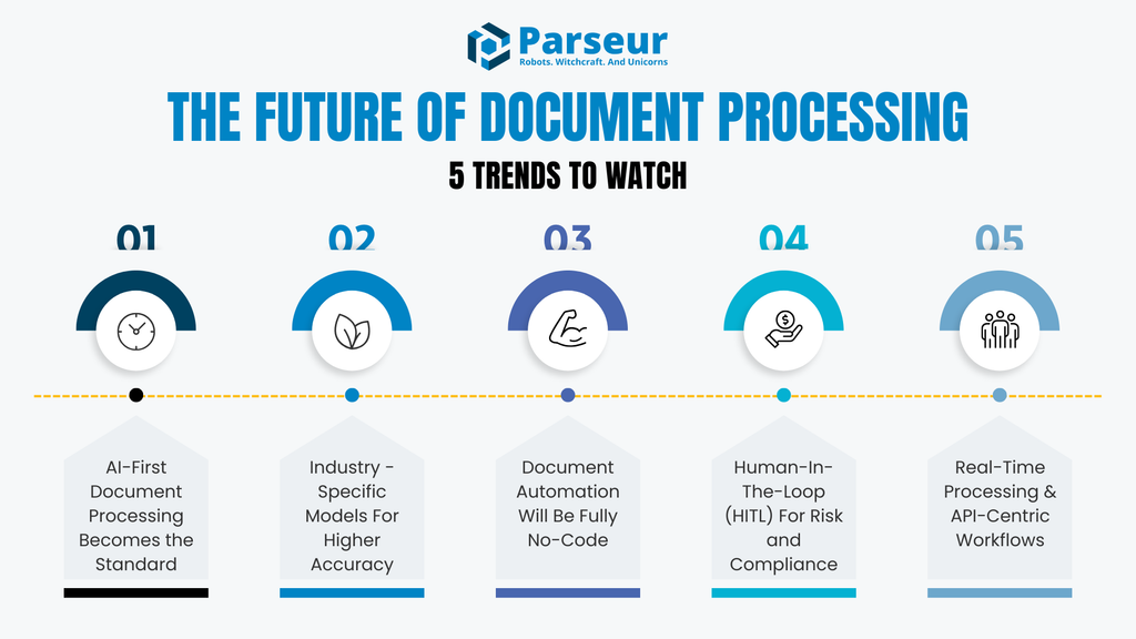 Future of Document Processing Una infografía