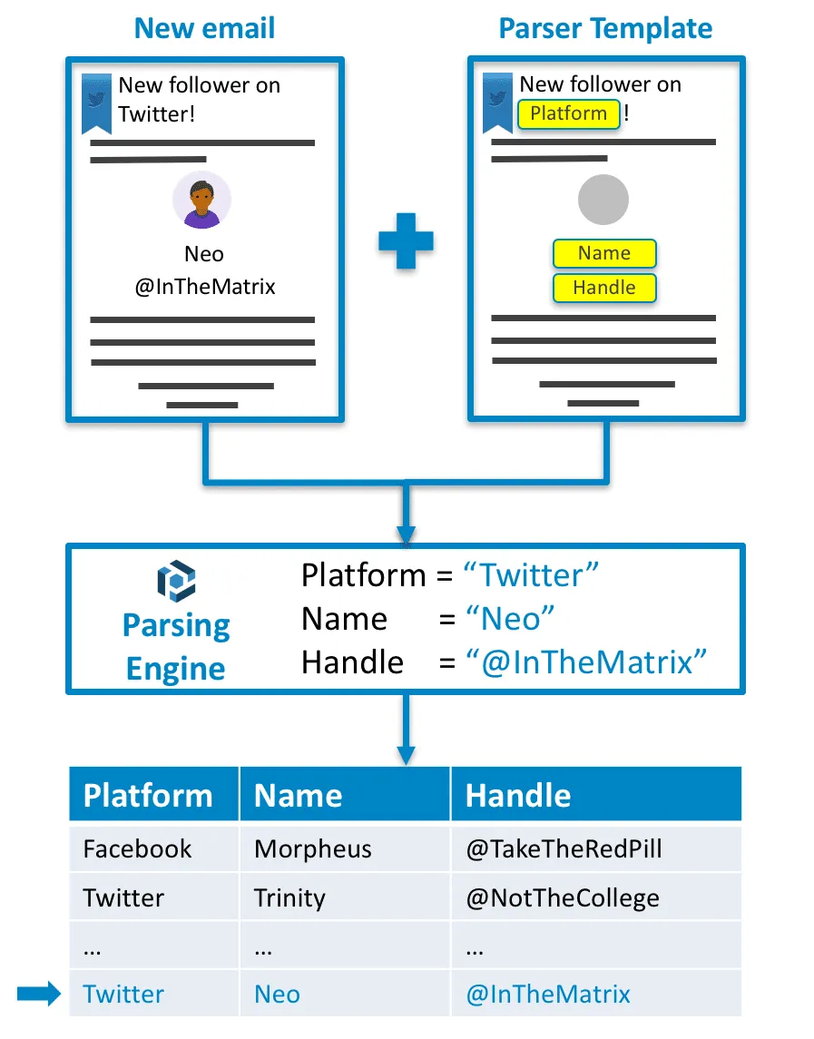 A screen capture of email parser overview