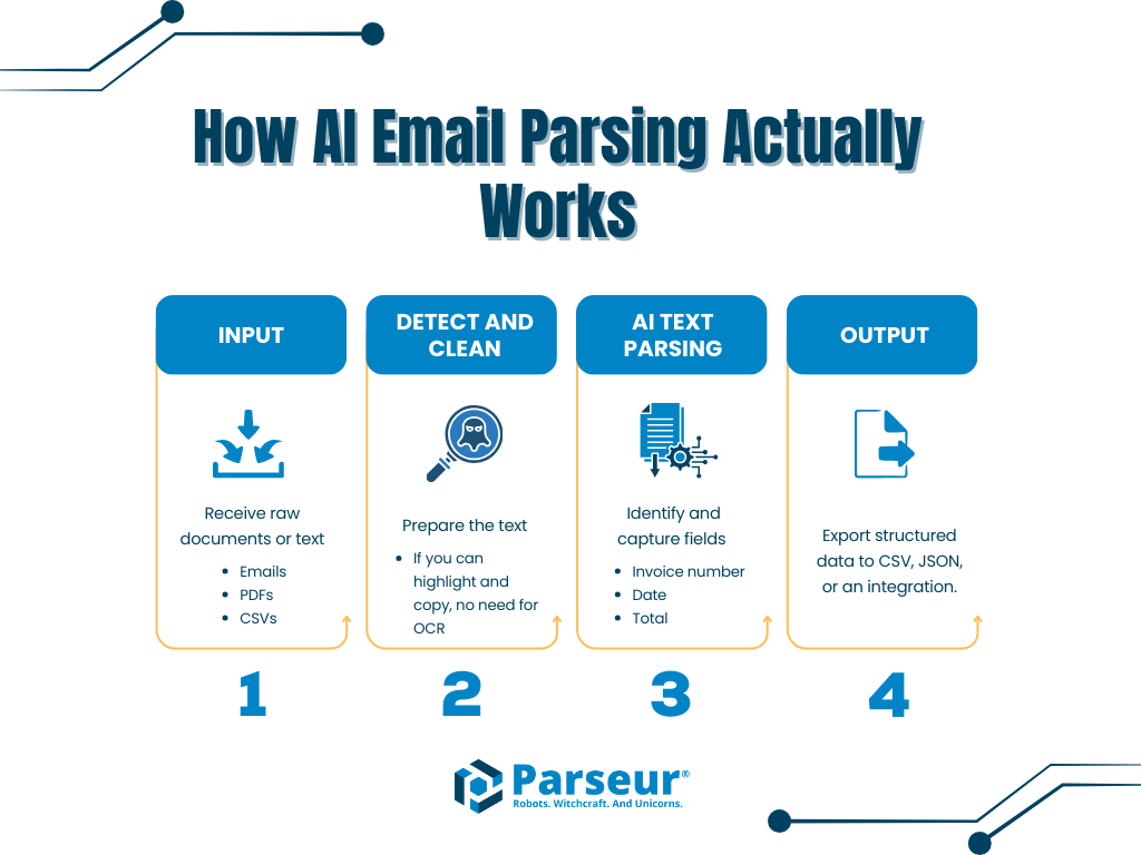 How AI email parsing works without OCR