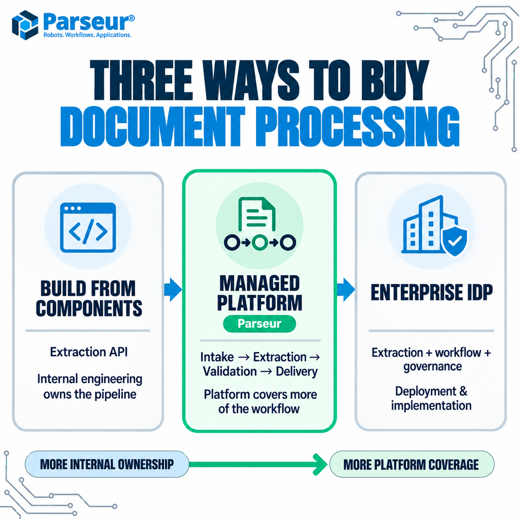 The three ways to buy document processing: build from components, buy a managed platform, or buy an enterprise IDP implementation