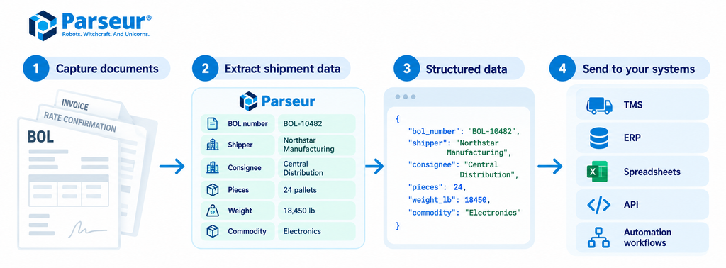 null Six-step freight document processing workflow: capture incoming documents, separate document types and bundled files, extract shipment data, format and validate, match to the shipment, and send structured data to the TMS or ERP