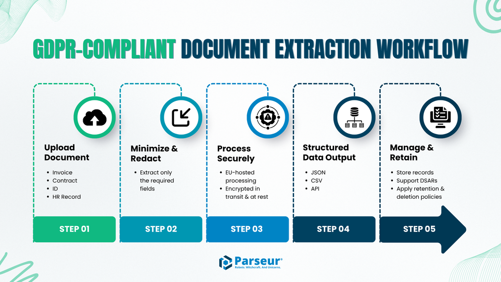 Key areas for building a GDPR-compliant automated document extraction workflow GDPR-compliant document extraction workflow covering data minimization, secure processing, data subject rights, audit trails, and governance