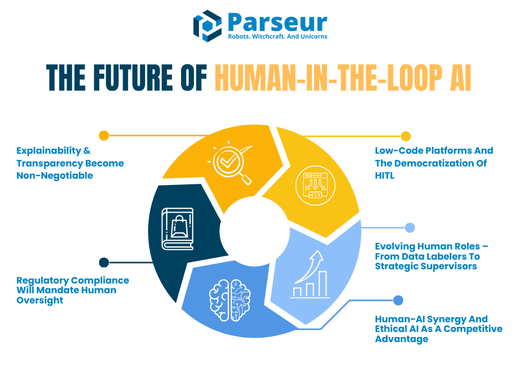 Trends of HITL AI An infographic