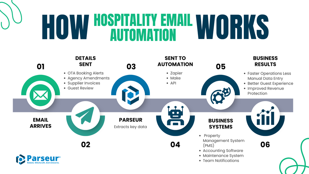 Four practical hospitality automation workflows: OTA alerts, travel agency amendments, supplier invoices, and guest review routing Overview of four hospitality document automation workflows for hotels and restaurants