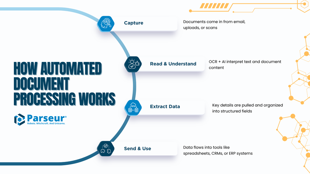 How Automated Document Processing Works A diagram showing how automated document processing works