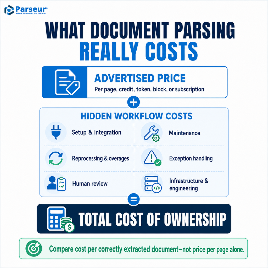 Total cost of document processing: advertised price plus setup, maintenance, reprocessing, exception handling, human review and infrastructure