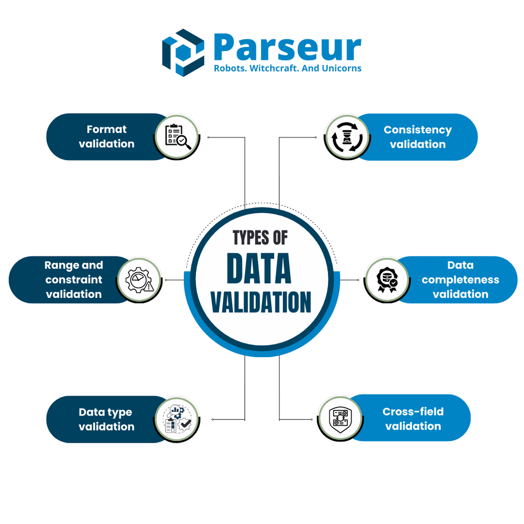 Types of data validation A screen capture of an infographic