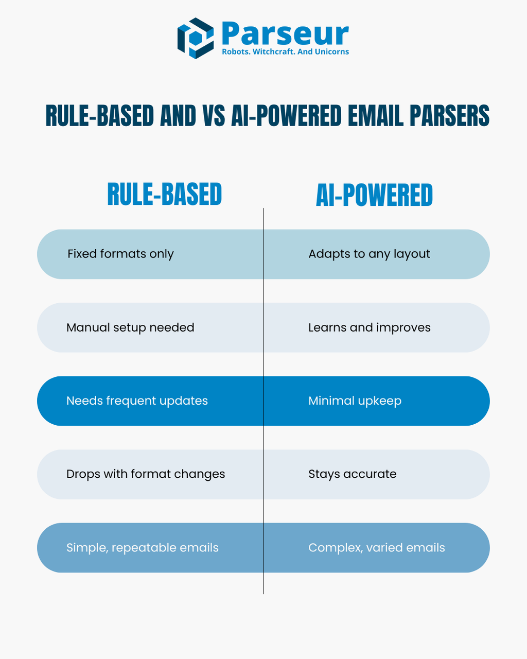 Analizador de Correos Basado en Reglas vs Basado en IA (infografía) A screen capture of email parser infographic