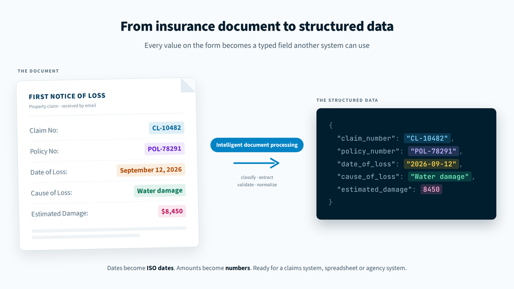 A first notice of loss form converted by insurance document processing into structured JSON fields: claim number, policy number, date of loss, cause of loss and estimated damage