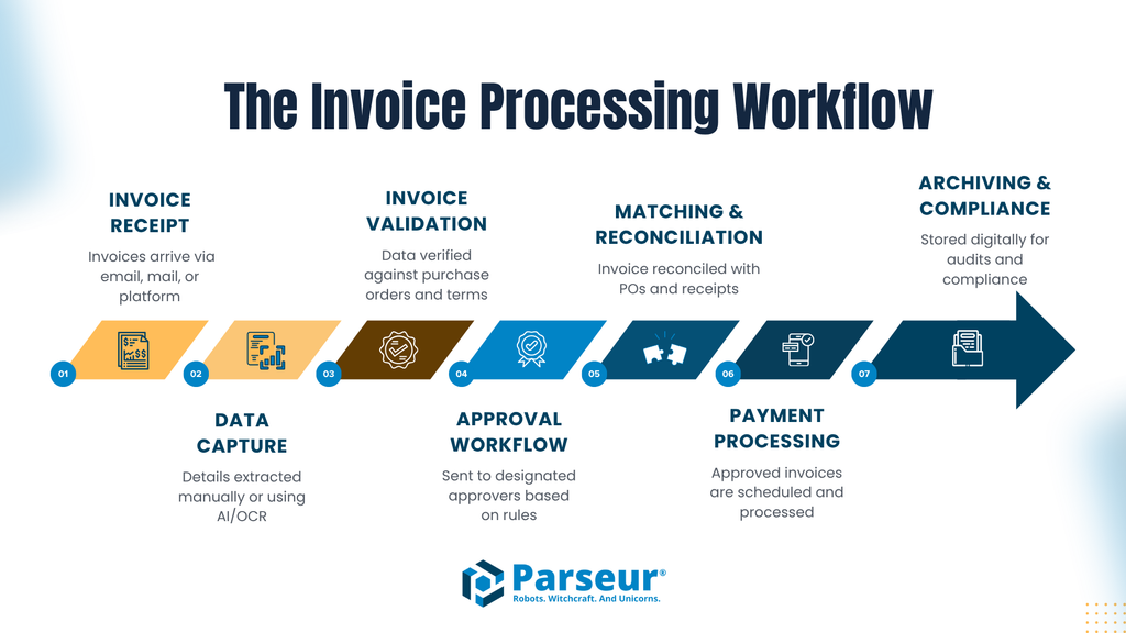 Workflow de Processamento de Faturas Um infográfico