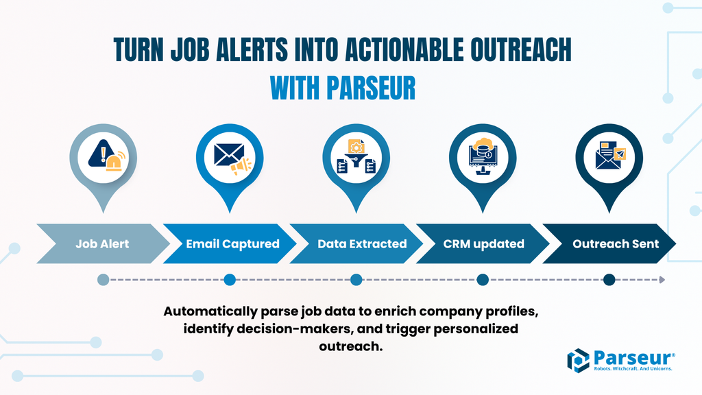 Diagramm: Der Recruiting-Prozess von Jobalert-E-Mail über CRM bis Outbound-Tools