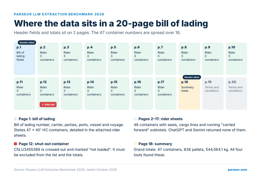 Map of the 20-page bill of lading in the Parseur LLM Extraction Benchmark 2026: header fields on page 1, 48 containers on rider pages 2 to 17, a shut-out container on page 12, totals on page 18, terms on pages 19 and 20