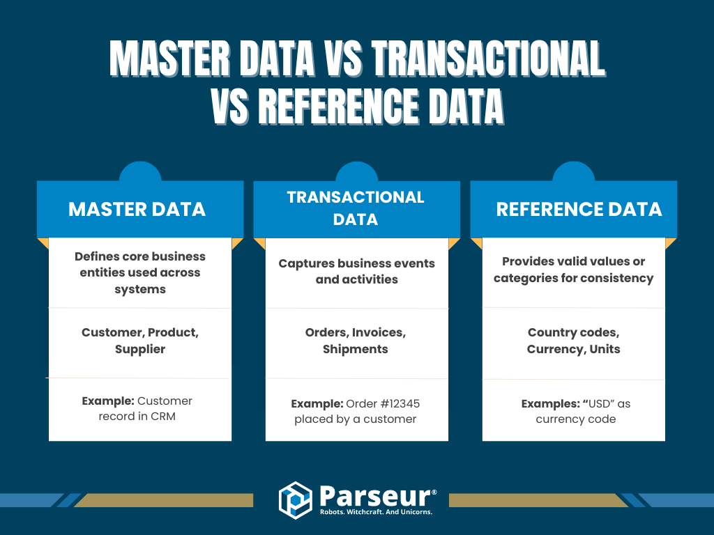 Master Data vs Transactional Data An infographic