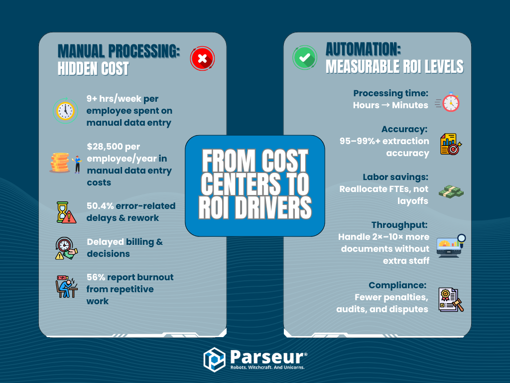 Measure ROI An infographic