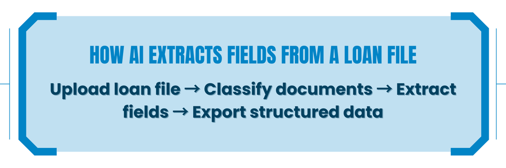 How AI processes a loan file: from document intake through to structured data export AI mortgage document extraction pipeline: intake, classification, field extraction, validation, and structured export to downstream systems