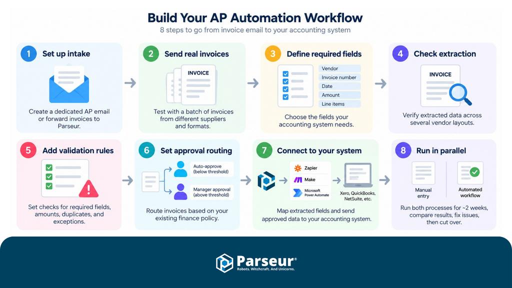 No-code AP automation workflow diagram