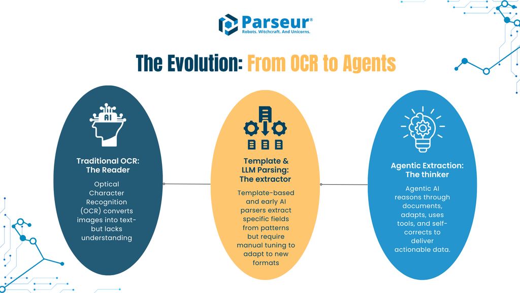 From OCR to Agents An infographic