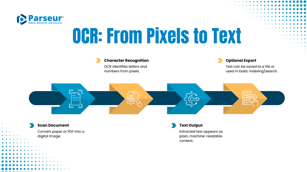 OCR - Pixels to Text An infographic