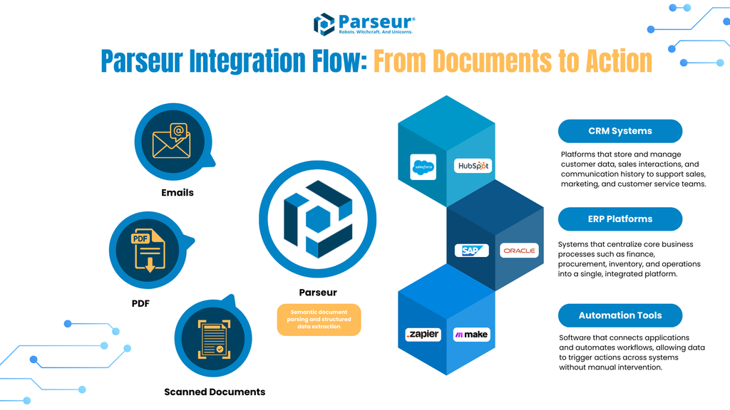Parseur Integration Flow An infographic
