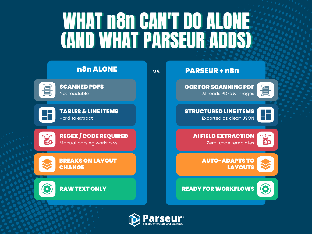 Parseur and n8n integration