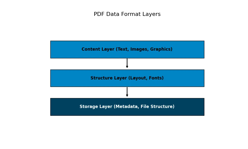 A screen capture of PDF file format layers