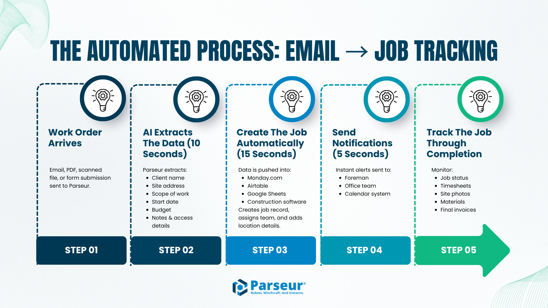 How to Process Construction Work Orders Automatically | Parseur®