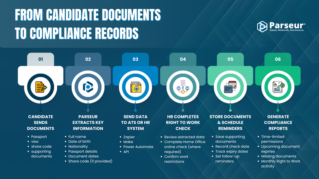 How automation changes Right to Work administration: from hours of manual data entry to organised, searchable records The impact of automating Right to Work document processing: time savings, reduced errors, and organised compliance records