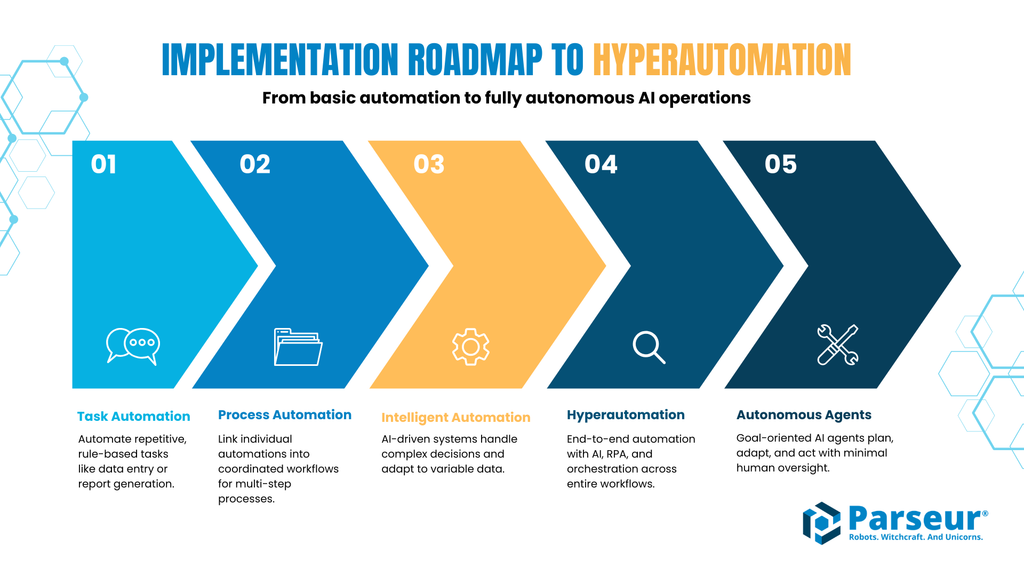 Diagram showing the five maturity levels of hyperautomation from task automation to autonomous agents