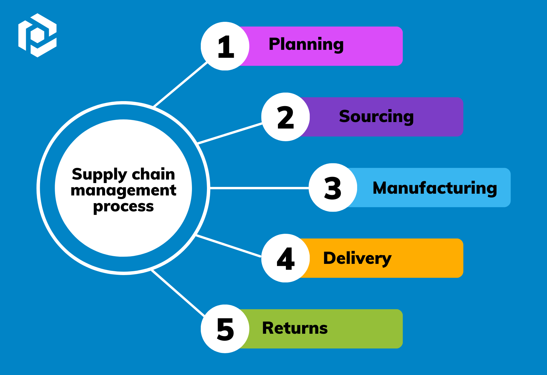 How to Proceed with Supply Chain Automation? | Parseur®
