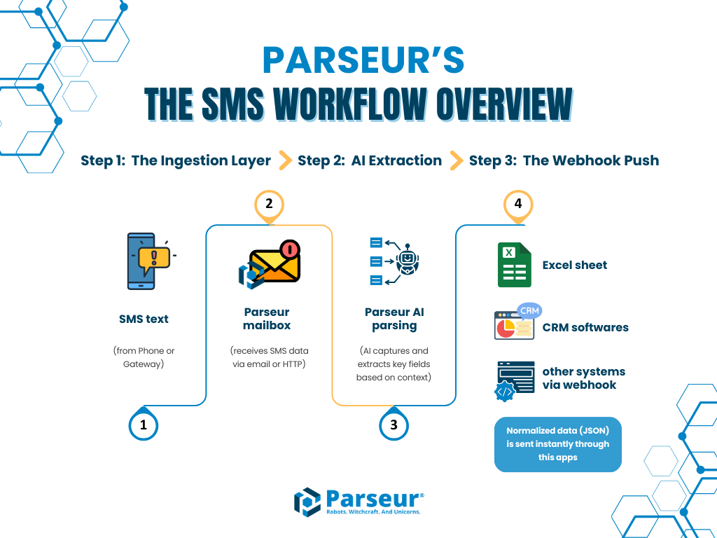 Diagram showing the end-to-end SMS data extraction workflow with Parseur