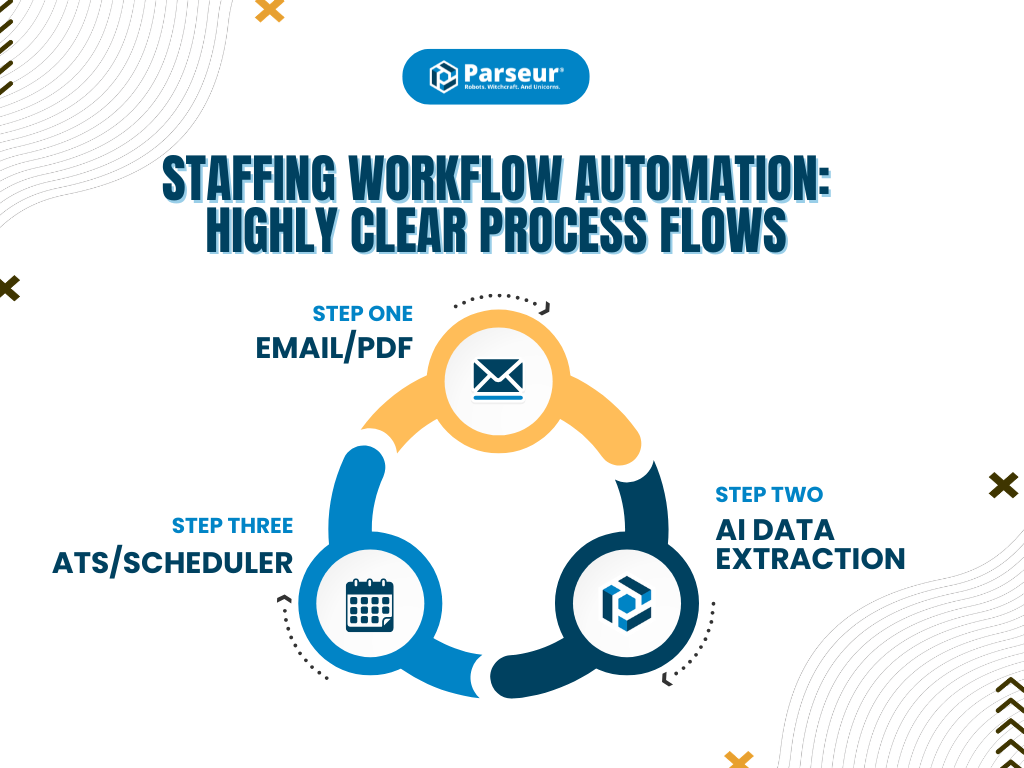 Overview of strategic use cases for staffing agency automation with Parseur