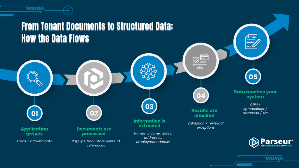 How a document extraction workflow fits into a tenant referencing process UK property letting document extraction workflow showing how Parseur captures, classifies, extracts, and exports referencing documents