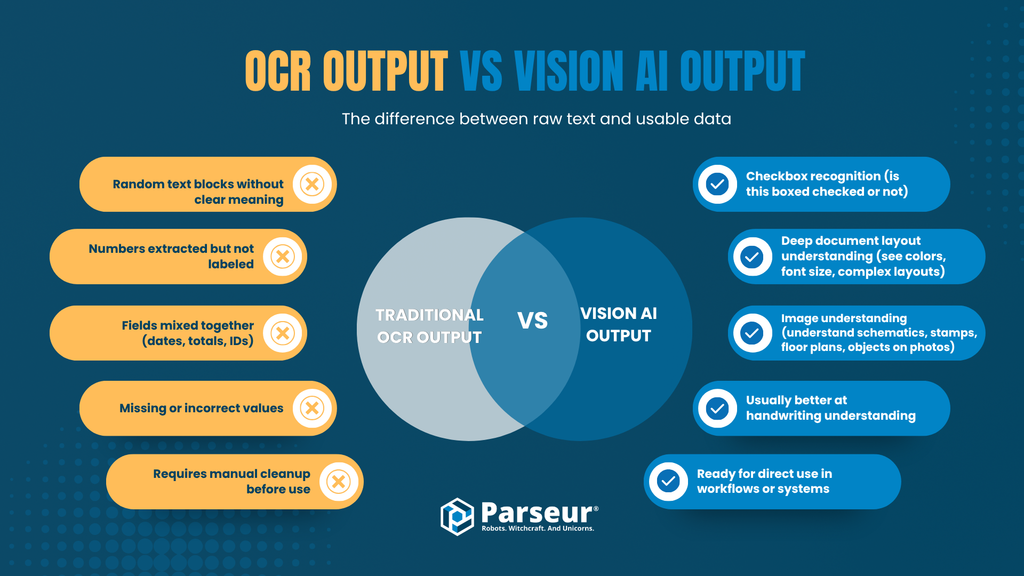 How Vision AI differs from traditional OCR, computer vision, and intelligent document processing Vision AI compared to OCR, computer vision, and IDP - key differences explained