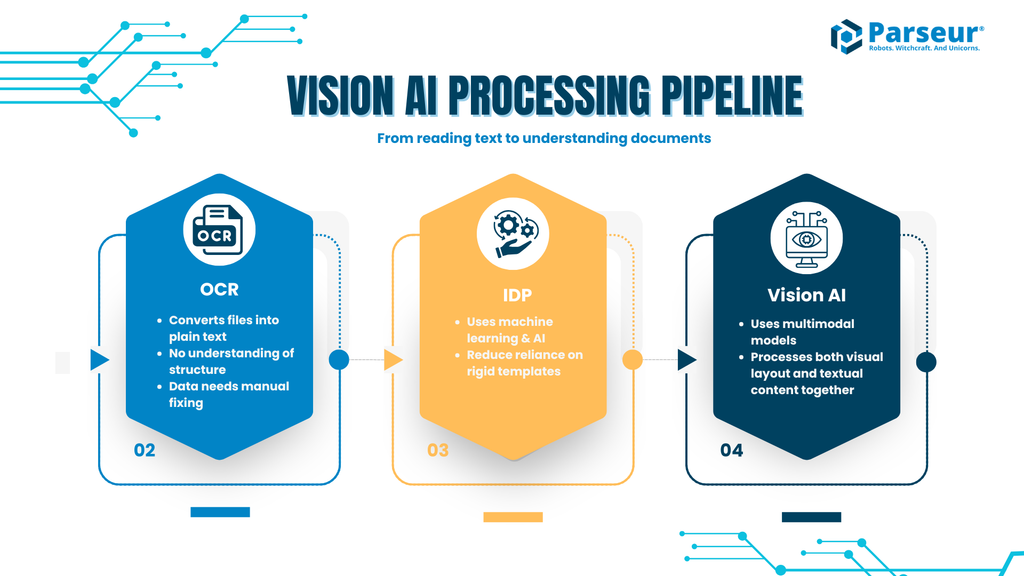 Vision AI document processing comparison with OCR and IDP